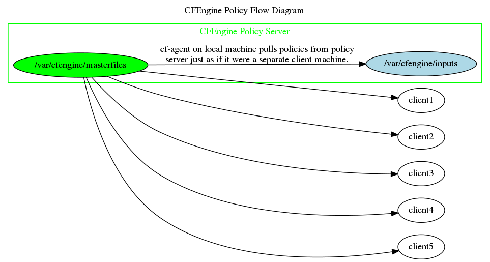 images/figures/policy_flow_clients